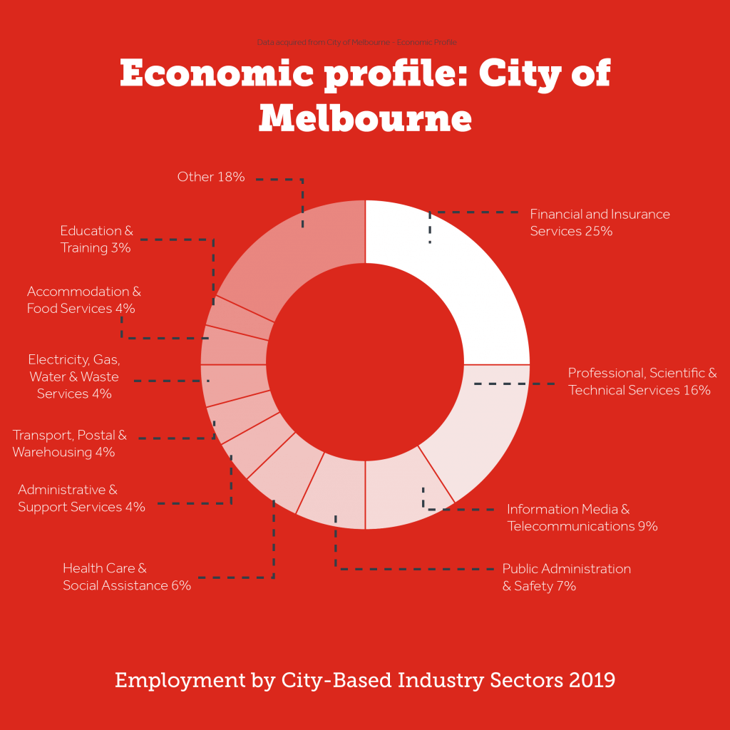 Economic Profile_Melbourne Employment