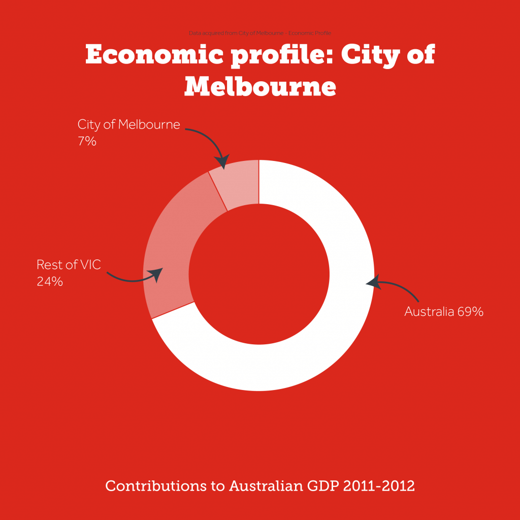 Economic Profile_Melbourne GDP
