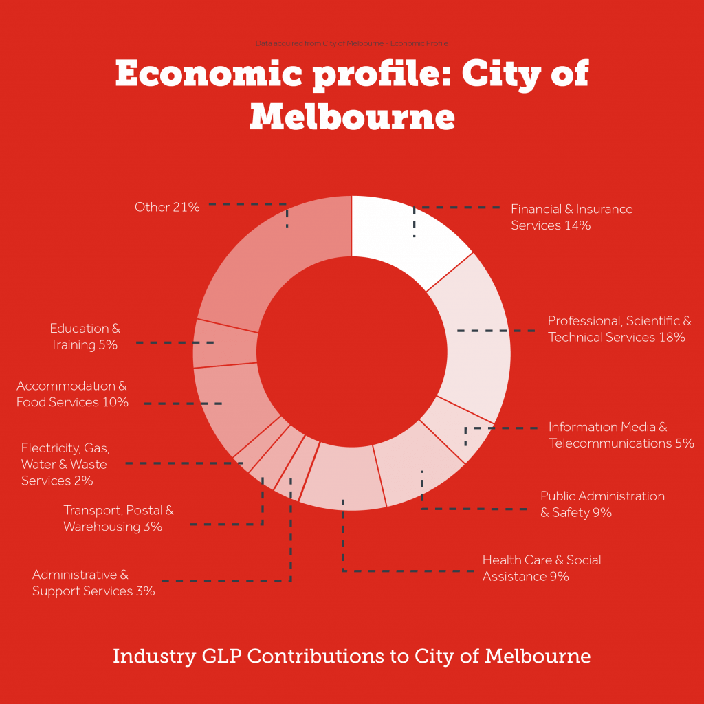 Economic Profile_Melbourne Industry