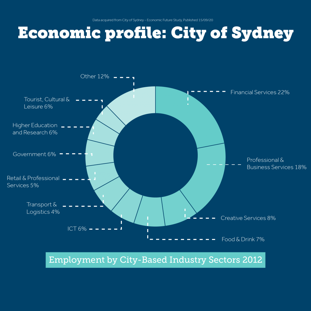 Economic Profile_Sydney Employment