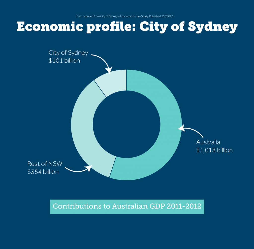 Economic Profile_Sydney GDP