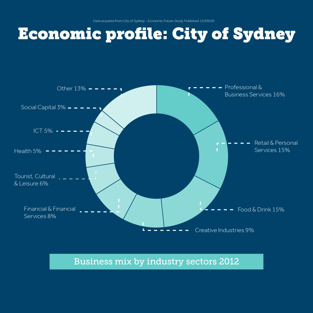 Economic Profile_Sydney Industry